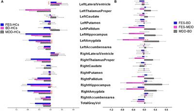 Subcortical Brain Volumes Relate to Neurocognition in First-Episode Schizophrenia, Bipolar Disorder, Major Depression Disorder, and Healthy Controls